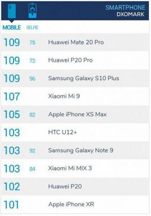 Експертите на DxOMark оцениха фотографските възможности на Galaxy S10+