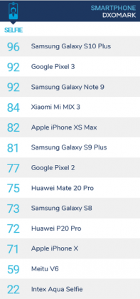 Експертите на DxOMark оцениха фотографските възможности на Galaxy S10+