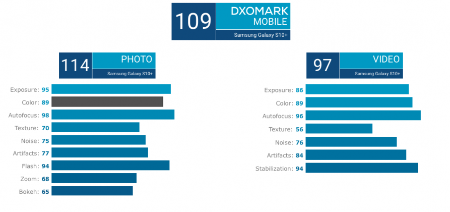 Експертите на DxOMark оцениха фотографските възможности на Galaxy S10+