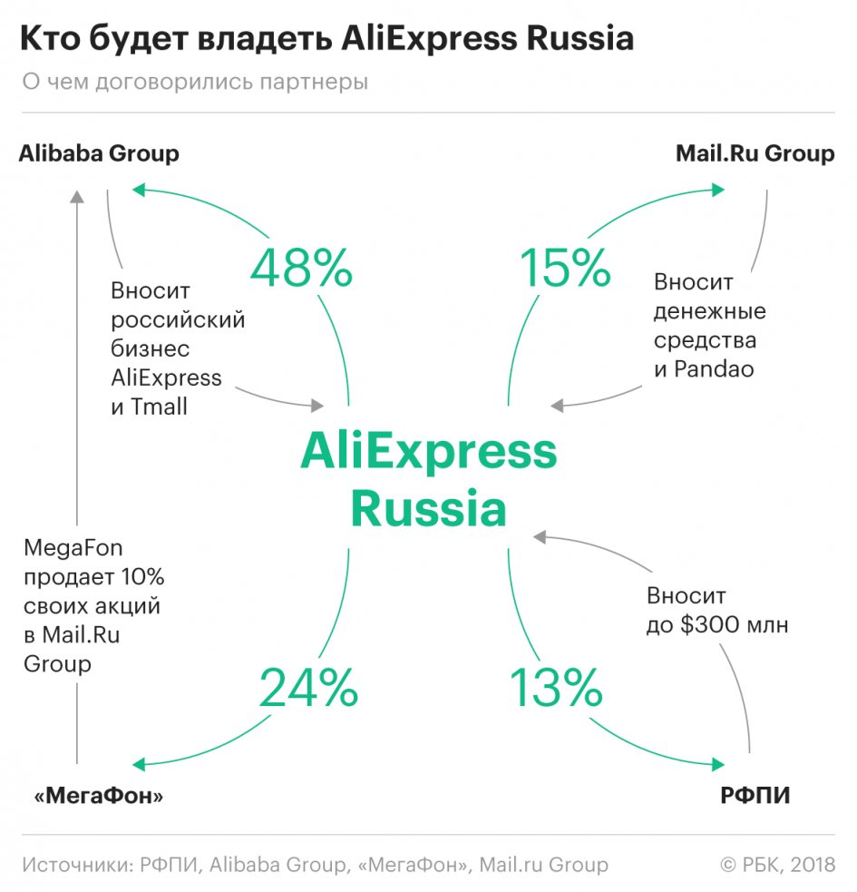 ВКонтакте започва да продава стоките на AliExpress