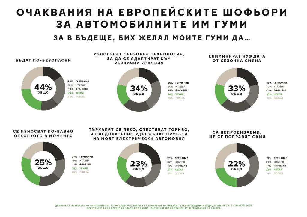Гумите на бъдещето ще са умни
