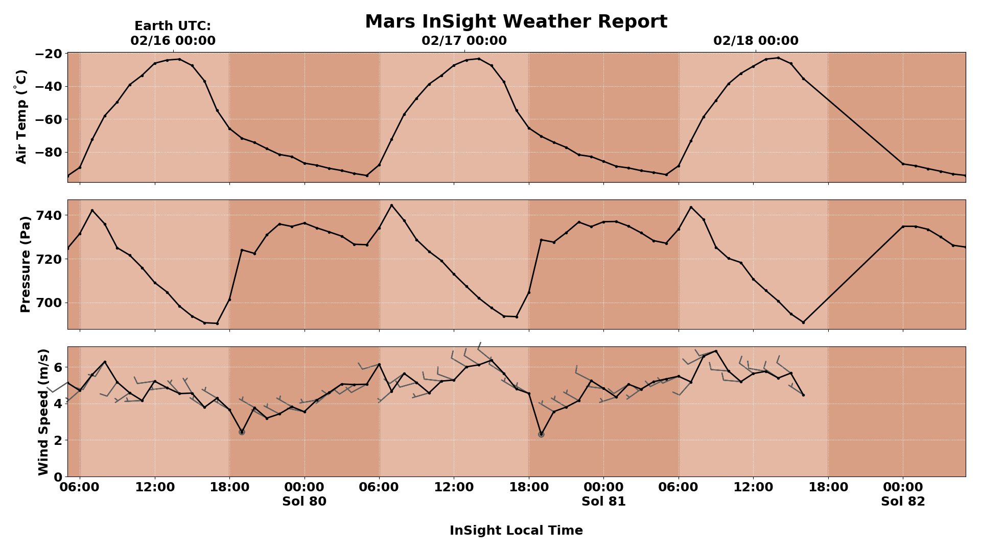 InSight вече показва какво е времето на Марс