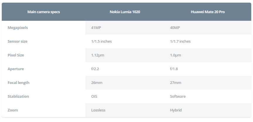 40 МР снимки: Huawei Mate 20 Pro срещу Nokia Lumia 1020