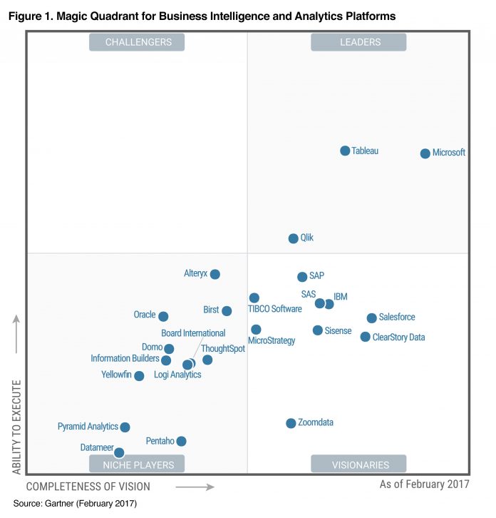 high-res_mq Tableau е лидер при системите за бизнес анализи в международната класация Gartner Magic Quadrant за седма поредна година