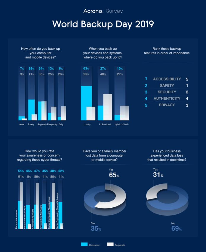 Infographic_WBD2019 Проучване на Acronis във връзка с предстоящия World Backup Day разкрива 30% скок на загубата на потребителски данни през 2018
