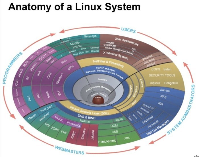 Какво ново предлага Linux ядрото версия 5.0