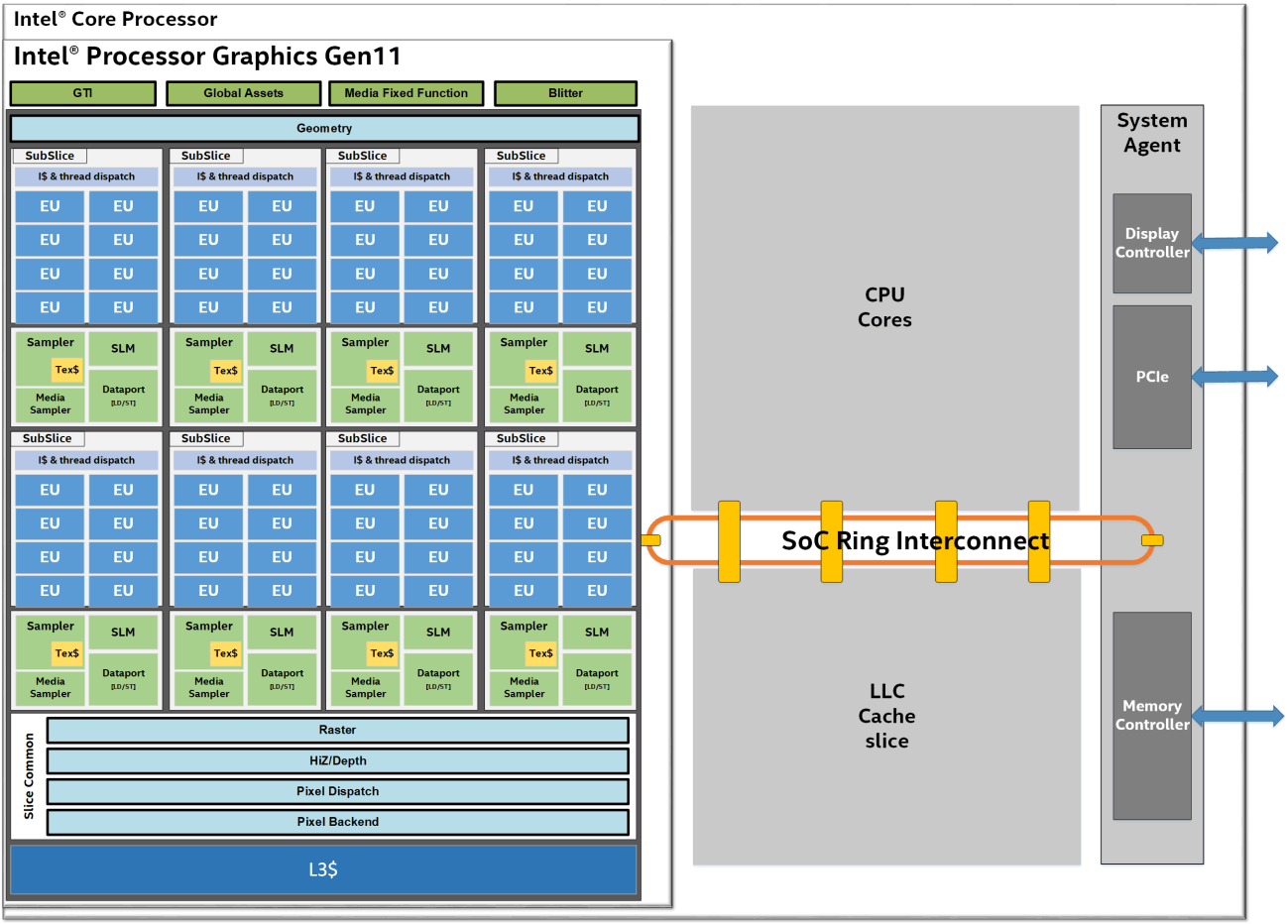 Архитектурата Intel Gen11 GPU и видеокартата на Intel