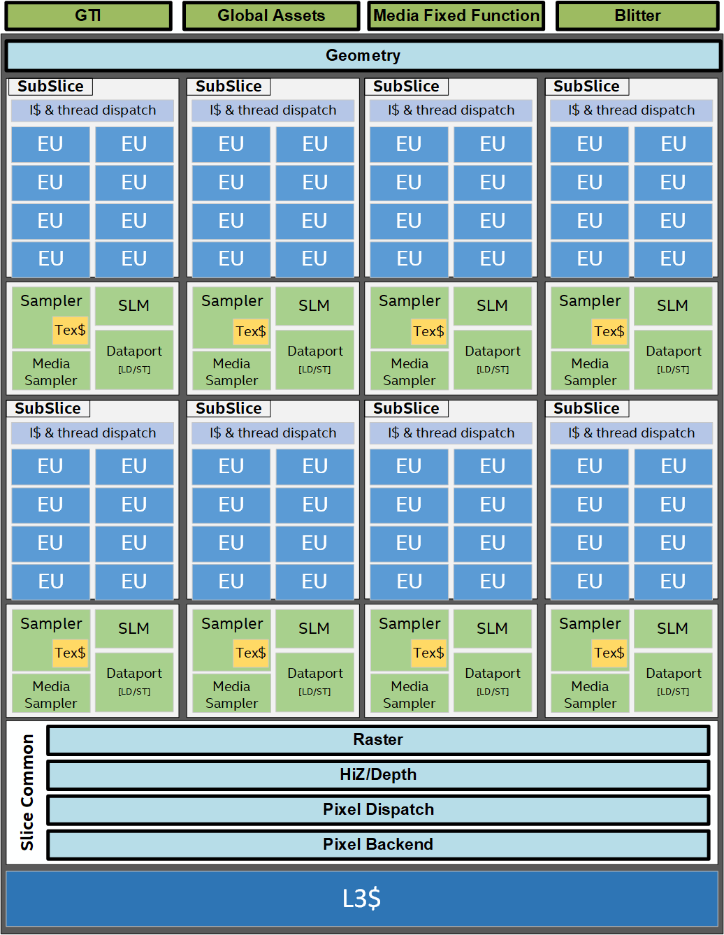 Архитектурата Intel Gen11 GPU и видеокартата на Intel