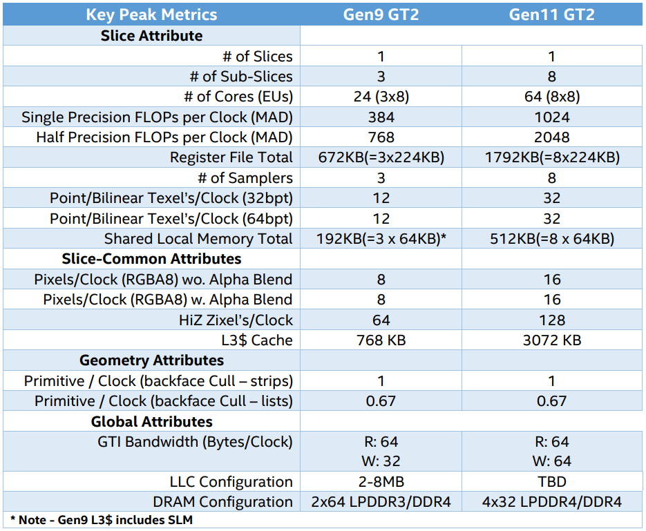 Архитектурата Intel Gen11 GPU и видеокартата на Intel