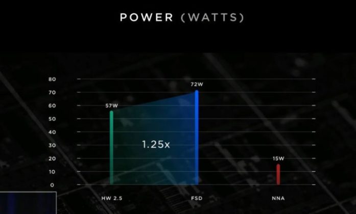 Главните анонси на Илън Мъск по време на Tesla Investor Autonomy Day: суперкомпютър, автопилот от пето ниво, роботизирани таксита