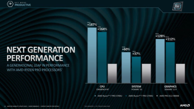 AMD представи новите мобилни хибридни процесори Ryzen Pro 3000 и Athlon Pro