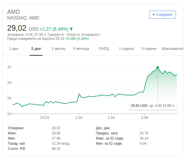 Акциите на AMD поскъпнаха и почти достигнаха 13 годишен максимум