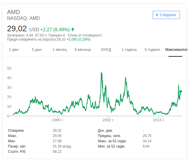 Акциите на AMD поскъпнаха и почти достигнаха 13 годишен максимум