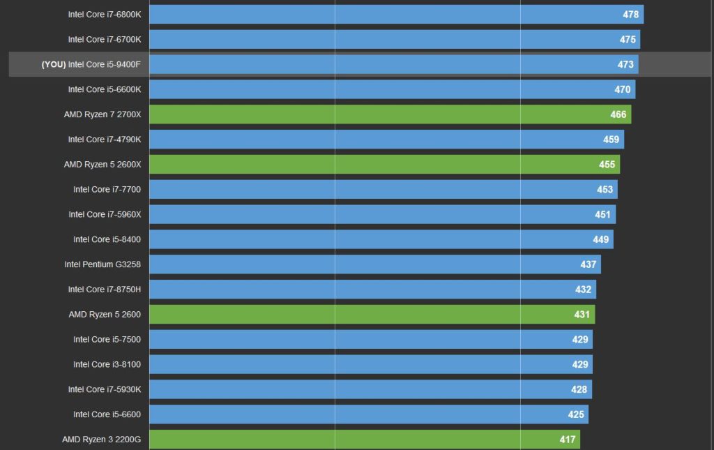 Intel i5 9400F – достъпен процесор с 6 ядра за широк кръг потребители