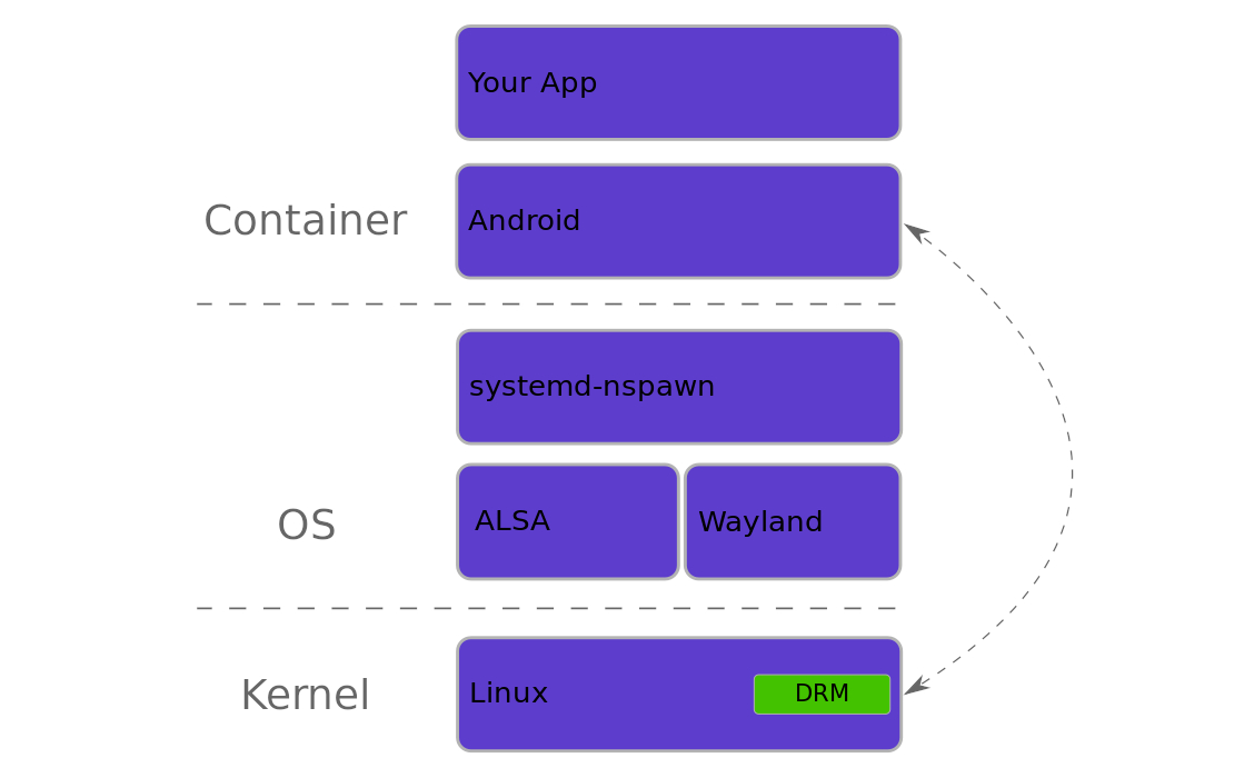 Collabora представи среда за стартиране на Android в Linux
