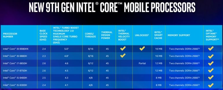 Новите мобилни процесори Intel Core от 9-то поколение: до 5 GHz в режим Turbo Boost и поддръжка на Wi-Fi 6