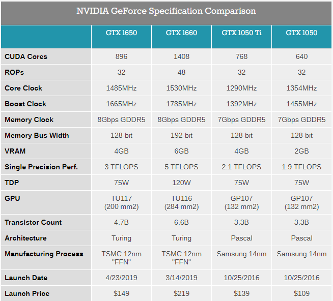Днес Nvidia пусна GeForce GTX 1650: бюджетен Turing за 9