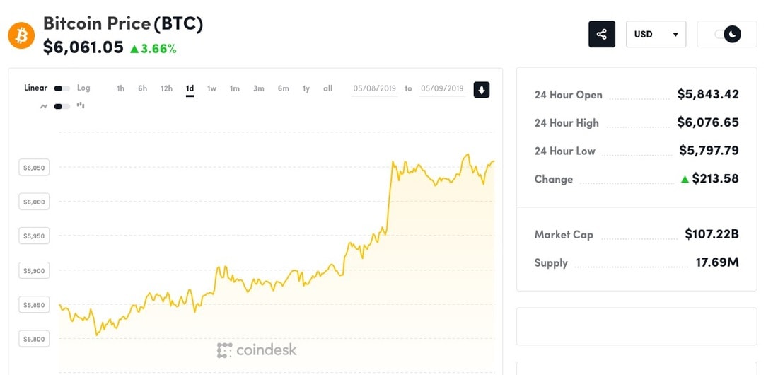 Курсът на биткойнът за първи път тази година достигна 00