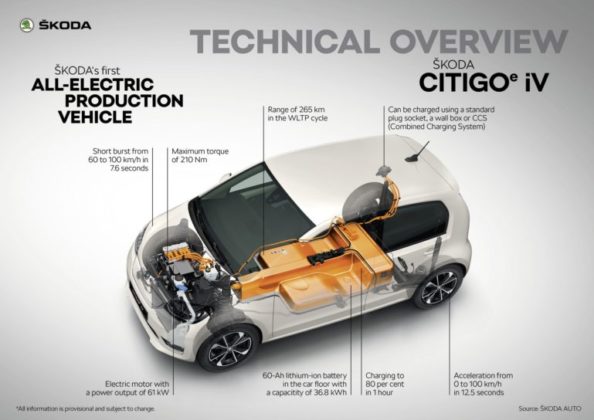 Официален анонс на серийния електромобил Skoda Citigo-e iV