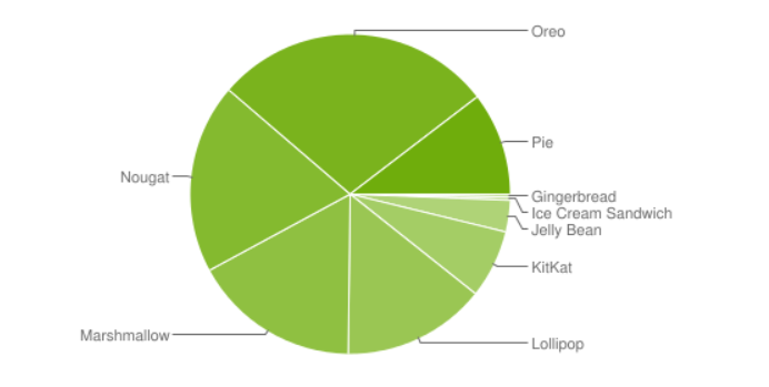 Android 9 е инсталирана на 10,4% от мобилните устройства