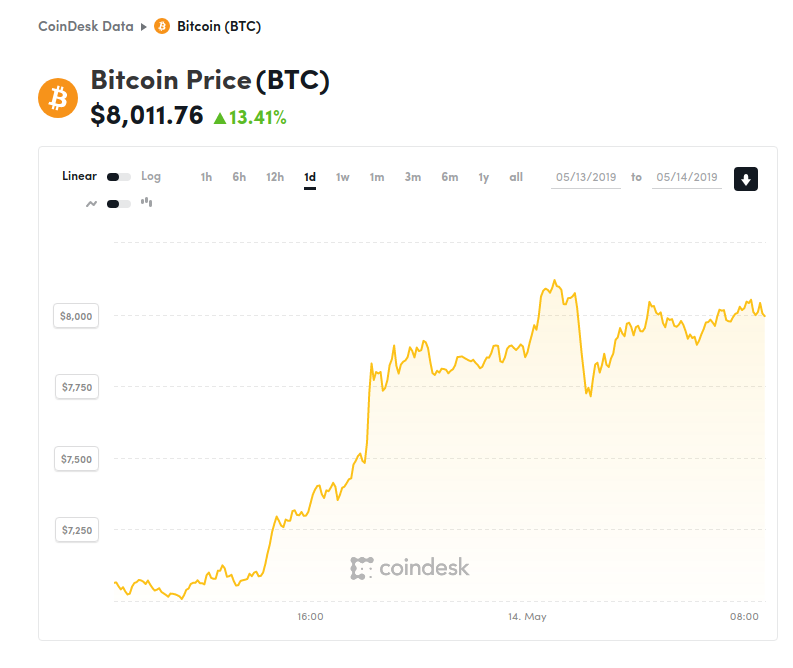 Цената на биткойна надхвърли 00