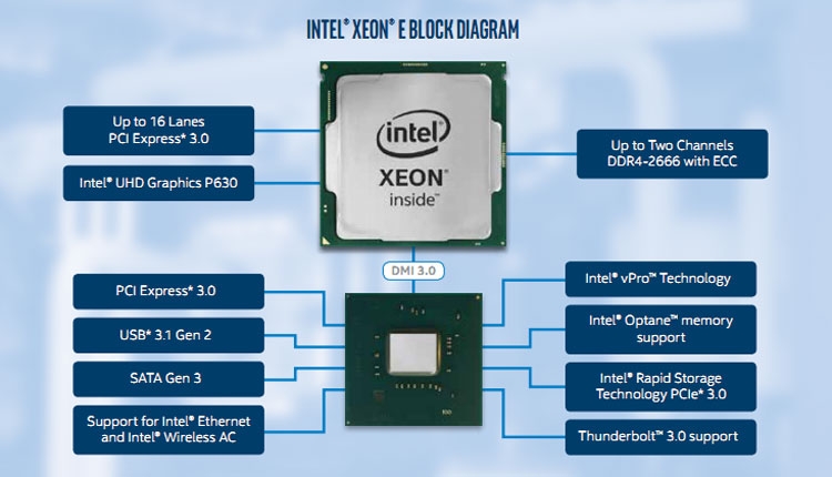 Intel представи Xeon E-2200 за мобилни и настолни работни станции.