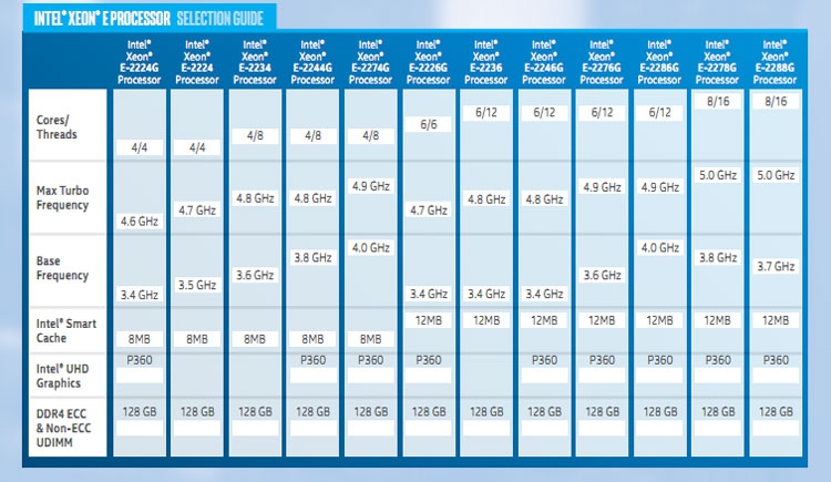 Intel представи Xeon E-2200 за мобилни и настолни работни станции.