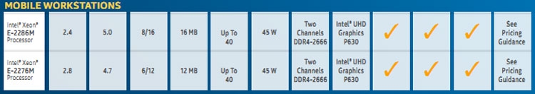 Intel представи Xeon E-2200 за мобилни и настолни работни станции.