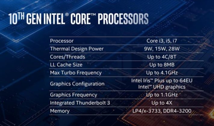 Intel анонсира 10 nm мобилни процесори Core от 10-то поколение с графичното ядро Iris Plus