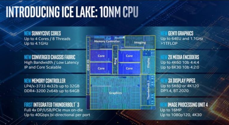 Intel анонсира 10 nm мобилни процесори Core от 10-то поколение с графичното ядро Iris Plus