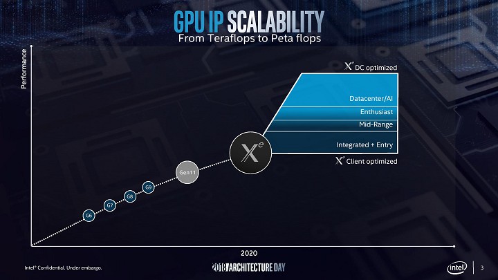 Поддръжката на графичните ядра Intel Gen11 вече е реализирана в Linux драйверите