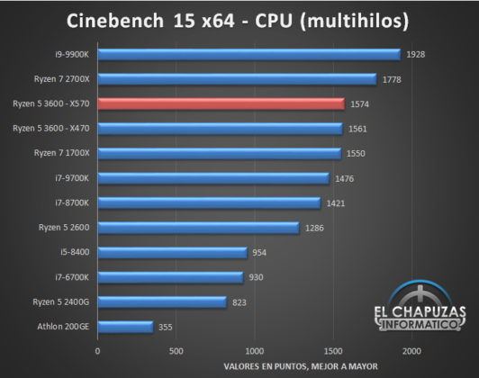 Първите пълноценни тестове на 6-ядрения AMD Ryzen 5 3600 (Zen 2)