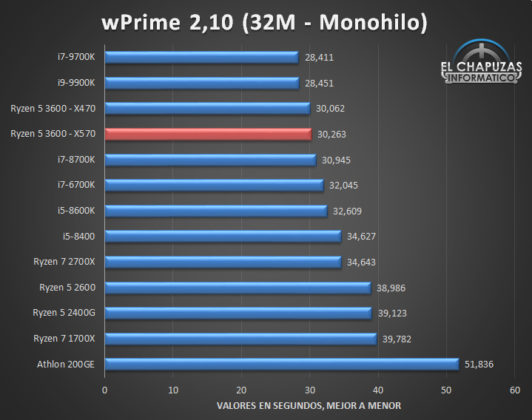 Първите пълноценни тестове на 6-ядрения AMD Ryzen 5 3600 (Zen 2)