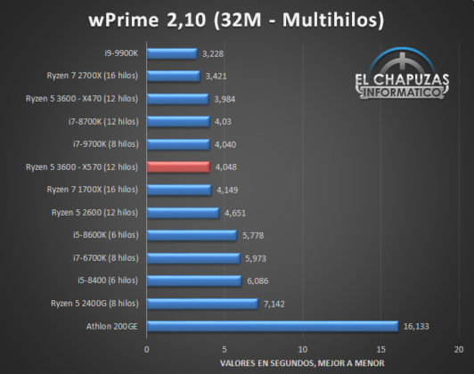 Първите пълноценни тестове на 6-ядрения AMD Ryzen 5 3600 (Zen 2)