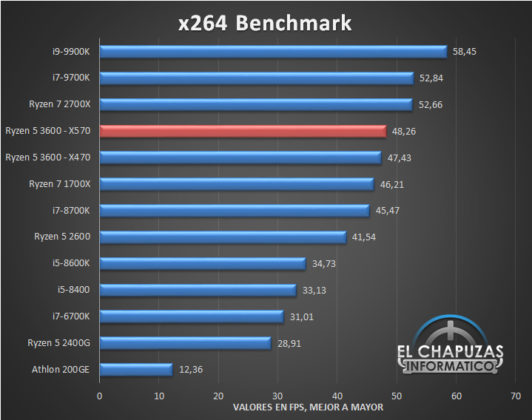 Първите пълноценни тестове на 6-ядрения AMD Ryzen 5 3600 (Zen 2)