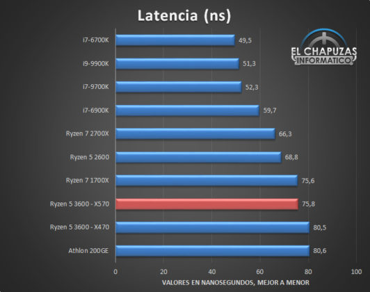 Първите пълноценни тестове на 6-ядрения AMD Ryzen 5 3600 (Zen 2)