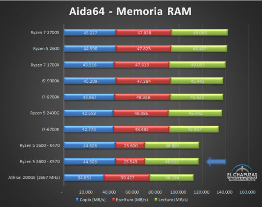 Първите пълноценни тестове на 6-ядрения AMD Ryzen 5 3600 (Zen 2)
