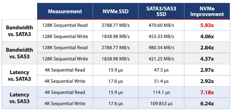 Supermicro представи първите системи с «линейни» EDSFF SSD
