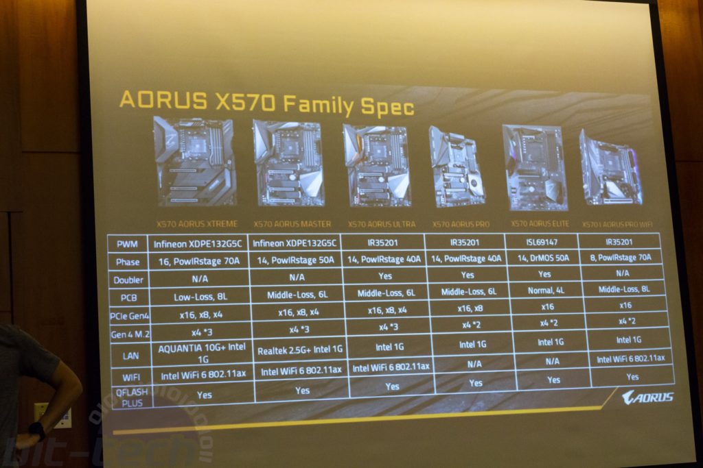 Gigabyte показа X570 дъна и PCIe 4.0 SSD, които подготвя за пазара