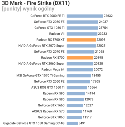 Първият обзор на новите видеокарти на AMD – Radeon RX 5700 XT и RX 5700
