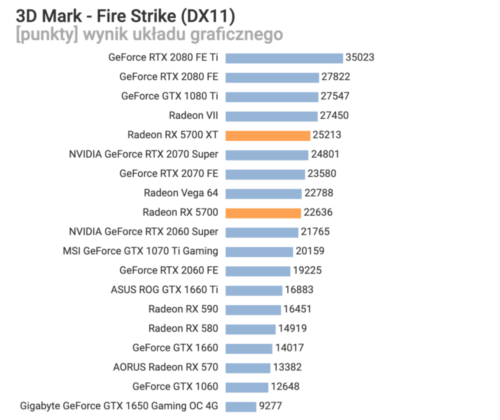 Първият обзор на новите видеокарти на AMD – Radeon RX 5700 XT и RX 5700