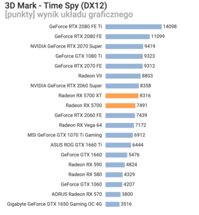 Първият обзор на новите видеокарти на AMD – Radeon RX 5700 XT и RX 5700