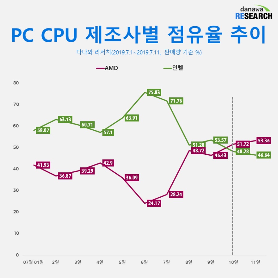 Процесорите AMD Ryzen завземат азиатския пазар, Intel повече не е лидер