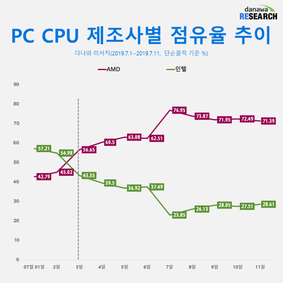 Процесорите AMD Ryzen завземат азиатския пазар, Intel повече не е лидер