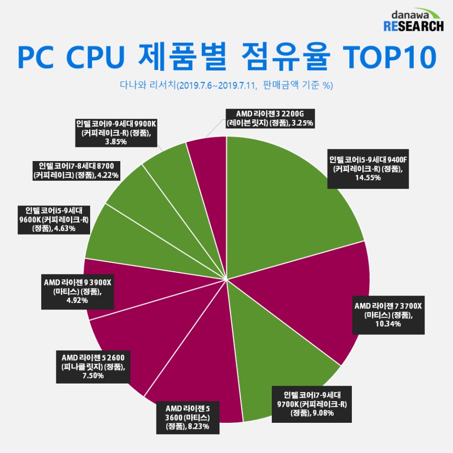 Процесорите AMD Ryzen завземат азиатския пазар, Intel повече не е лидер