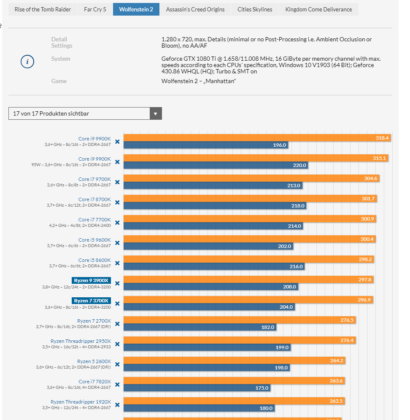 Първите игрови тестове на процесорите AMD Ryzen 7 3700X и Ryzen 9 3900X