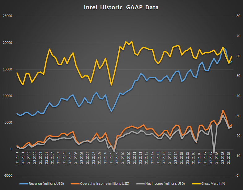 Чистата печалба на Intel се срина със 17%