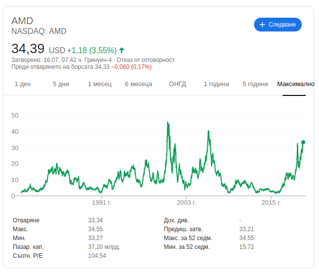 Преди 3-месечния финансов отчет акциите на AMD стигнаха рекордна височина
