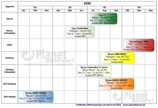 Десктоп процесорите AMD Ryzen 4000 се очакват през месец август 2020 година