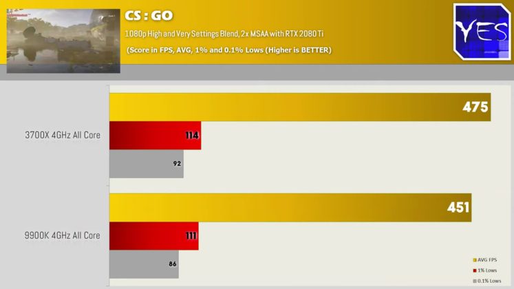 Тестове на процесорите AMD Ryzen 7 3700X и Intel Core i9-9900K при тактова честота 4 GHz
